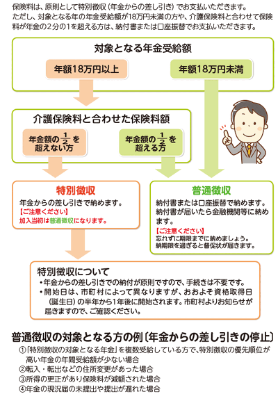 保険料を納める方法