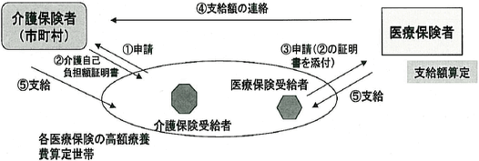 各医療保険の高額療養費算定世帯