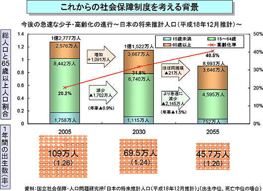 これからの社会保障制度を考える背景