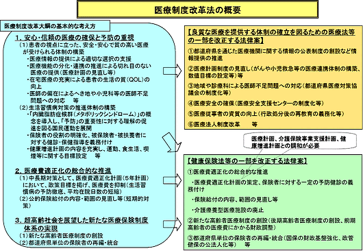 医療制度改革法の概要
