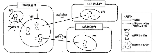 後期高齢者医療制度加入の特例（住所地の特例）