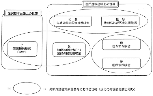高額介護合算療養費等における世帯（現行の高額療養費と同じ）